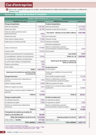 Chapitre 1 - Corrigé ◗ L’analyse de la performance de l’organisation
34
©
FontainePicard
-
Reproduction
interdite
Cas d’entreprise
Après avoir complété le compte de résultat, vous déterminez les soldes intermédiaires de gestion en utilisant les
annexes A et B.
1
BONNET COMPTE DE RÉSULTAT au 31/12/N (en euros)
CHARGES (hors taxes) Exercice N PRODUITS (hors taxes) Exercice N
Charges d’exploitation Produits d’exploitation
Achats de marchandises 1159360 Ventes de marchandises 1417863
Variation des stocks – 20180 Production vendue (biens et services) 235525
Achats de matières premières et autres
approvisionnements 4800
Sous total A – Montant net du chiffre d’affaires 1653388
Variation des stocks 270 dont à l’exportation
Autres achats et charges externes 77680 Production stockée –
Impôts, taxes et versements assimilés 9712 Production immobilisée –
– Subventions d’exploitation –
Salaires et traitements 119900
Reprises sur dépréciations, provisions
(et amortissements), transfert de charges(1)
1575
Charges sociales 51670 Autres produits –
Dotations aux amortissements et aux dépréciations – Sous Total B 1575
Sur immobilisations: dotations aux amortissements 19245 TOTAL I (A + B) 1654963
Sur immobilisations: dotations aux dépréciations –
Quotes-parts de résultat sur opérations
faites en commun (II)
Sur actif circulant: dotations aux dépréciations 7586
Dotations aux provisions 995
Autres charges 780 Produits financiers
De participation –
TOTAL I 1431818
Quotes-parts de résultat sur opérations faites
en commun (II)
D’autres valeurs mobilières et créances de l’actif
immobilisé
Charges financières Autres intérêts et produits assimilés 13126
Dotations aux amortissements, dépréciations et
provisions
1995
Reprises sur dépréciations, provisions
(et amortissements), transfert de charges(1) 450
Intérêts et charges assimilées 5565 Différences positives de change –
Différences négatives de change 1875
Produits nets sur cessions de valeurs mobilières
de placement 12655
Charges nettes sur cessions de valeurs mobilières de
placement
3355
TOTAL III 12790 TOTAL III 26231
Charges exceptionnelles Produits exceptionnels
Sur opérations de gestion 2555 Sur opérations de gestion –
Sur opérations de capital(2)
3000 Sur opérations en capital(3)
7500
Dotations aux amortissements, dépréciations
et provisions –
Reprises sur dépréciations, provisions
(et amortissements), transfert de charges (1)
5480
TOTAL IV 5555 TOTAL IV 12980
Participation des salariés aux résultats (V) –
Impôts sur les bénéfices (VI) 66665
TOTAL DES CHARGES (I+II+III+IV+V+VI) 1516828 Total des produits (I+II+III+IV) 1694174
Solde créditeur = bénéfice 177346 Solde débiteur = perte
TOTAL GÉNÉRAL 1694174 TOTAL GÉNÉRAL 1694174
Annexe A Compte de résultat à compléter
(1)
Il n'y a pas de transfert de charges
(2)
Dont valeurs comptables des éléments d'actif cédés : 3 000
(3)
Dont produits des cessions d'éléments d'actif : 7 500
 