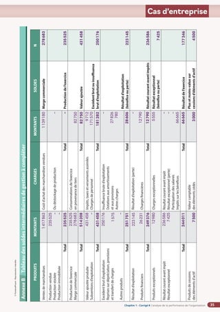 Chapitre 2
Chapitre 2
Chapitre 1 - Corrigé ◗ L’analyse de la performance de l’organisation
©
FontainePicard
-
Reproduction
interdite
35
Cas d’entreprise
Annexe
B
Tableau
des
soldes
intermédiaires
de
gestion
à
compléter
PRODUITS
MONTANTS
CHARGES
MONTANTS
SOLDES
N
Ventes
de
marchandises
1
417
863
Coût
d’achat
des
marchandises
vendues
1
139
180
Marge
commerciale
278
683
Production
vendue
Production
stockée
Production
immobilisée
235
525
–
–
Ou
déstockage
de
production
–
Production
de
l’exercice
235
525
Total
235
525
Total
–
Production
de
l’exercice
Marge
commerciale
235
525
278
683
Consommations
de
l’exercice
en
provenance
de
tiers
82
750
Valeur
ajoutée
431
458
Total
514
208
Total
82
750
Valeur
ajoutée
produite
Subventions
d’exploitation
431
458
–
Impôts,
taxes
et
versements
assimilés
Charges
de
personnel
9
712
171
570
Excédent
brut
ou
insuffisance
brut
d’exploitation
250
176
Total
431
458
Total
181
282
Excédent
brut
d’exploitation
Reprises
sur
dépréciation,
provisions
et
transfert
de
charges
Autres
produits
250
176
1
575
–
Insuffisance
brute
d’exploitation
Dotations
aux
amortissements
et
aux
provisions
Autres
charges
–
27
826
780
Résultat
d’exploitation
(bénéfice
ou
perte)
223
145
Total
251
751
Total
28
606
Résultat
d’exploitation
Produits
financiers
223
145
26
231
Résultat
d’exploitation
(perte)
Charges
financières
–
12
790
Résultat
courant
avant
impôts
236
586
Total
249
376
Total
12
790
Produits
exceptionnels
12
980
Charges
exceptionnelles
5
555
Résultat
exceptionnel
(bénéfice
ou
perte)
7
425
Résultat
courant
avant
impôt
Résultat
exceptionnel
236
586
7
425
Résultat
courant
avant
impôt
Résultat
exceptionnel
(perte)
Participation
des
salariés
Impôts
sur
les
bénéfices
–
–
–
66
665
Résultat
de
l’exercice
177
346
Total
244
011
Total
66
665
Produits
de
cessions
des
éléments
d’actif
7
500
Valeur
comptable
des
éléments
cédés
3
000
Plus
et
moins-value
sur
cessions
d’éléments
d’actif
4
500
 