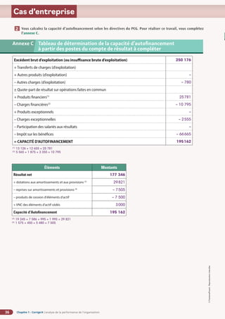 Chapitre 1 - Corrigé ◗ L’analyse de la performance de l’organisation
36
©
FontainePicard
-
Reproduction
interdite
Cas d’entreprise
Vous calculez la capacité d’autofinancement selon les directives du PCG. Pour réaliser ce travail, vous complétez
l’annexe C.
2
Annexe C 	
Tableau de détermination de la capacité d’autofinancement
à partir des postes du compte de résultat à compléter
Excédent brut d’exploitation (ou insuffisance brute d’exploitation) 250 176
+ Transferts de charges (d’exploitation)
+ Autres produits (d’exploitation) –
– Autres charges (d’exploitation) – 780
± Quote-part de résultat sur opérations faites en commun
+ Produits financiers(1)
25781
– Charges financières(2)
– 10 795
+ Produits exceptionnels –
– Charges exceptionnelles – 2555
– Participation des salariés aux résultats –
– Impôt sur les bénéfices – 66665
= CAPACITÉ D'AUTOFINANCEMENT 195162
(1)
13 126 + 12 655 = 25 781
(2)
5 565 + 1 875 + 3 355 = 10 795
Éléments Montants
Résultat net 177 346
+ dotations aux amortissements et aux provisions (3)
29821
– reprises sur amortissements et provisions (4)
– 7505
– produits de cession d'éléments d'actif – 7 500
+ VNC des éléments d'actif cédés 3000
Capacité d'Autofinancement 195 162
(3)
19 245 + 7 586 + 995 + 1 995 = 29 821
(4)
1 575 + 450 + 5 480 = 7 505
 