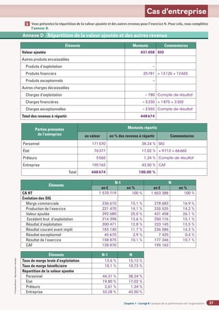 Chapitre 2
Chapitre 2
Chapitre 1 - Corrigé ◗ L’analyse de la performance de l’organisation
©
FontainePicard
-
Reproduction
interdite
37
Cas d’entreprise
Vous présentez la répartition de la valeur ajoutée et des autres revenus pour l’exercice N. Pour cela, vous complétez
l’annexe D.
3
Annexe D Répartition de la valeur ajoutée et des autres revenus
Éléments Montants Commentaires
Valeur ajoutée 431458 SIG
Autres produits encaissables
Produits d'exploitation –
Produits financiers 25781 = 13126 + 12655
Produits exceptionnels –
Autres charges décaissables
Charges d’exploitation – 780 Compte de résultat
Charges financières – 5230 = 1875 + 3355
Charges exceptionnelles – 2555 Compte de résultat
Total des revenus à répartir 448674
Parties prenantes
de l’entreprise
Montants répartis
en valeur en % des revenus à répartir Commentaires
Personnel 171570 38,24 % SIG
État 76377 17,02 % = 9712 + 66665
Prêteurs 5565 1,24 % Compte de résultat
Entreprise 195162 43,50 % CAF
Total 448674 100,00 %
Éléments
N-1 N
en € en % en € en %
CA HT 1 570 719 100 % 1 653 388 100 %
Évolution des SIG
Marge commerciale 236 610 15,1 % 278 683 16,9 %
Production de l'exercice 221 470 14,1 % 235 525 14,2 %
Valeur ajoutée 392 680 25,0 % 431 458 26,1 %
Excédent brut d'exploitation 214 398 13,6 % 250 176 15,1 %
Résultat d'exploitation 200 471 12,8 % 223 145 13,5 %
Résultat courant avant impôt 183 145 11,7 % 236 586 14,3 %
Résultat exceptionnel 45 670 2,9 % 7 425 0,4 %
Résultat de l'exercice 158 875 10,1 % 177 346 10,7 %
CAF 128 870 195 162
Éléments N-1 N
Taux de marge brute d’exploitation 13,6 % 15,13 %
Taux de marge bénéficiaire 10,1 % 10,73 %
Répartition de la valeur ajoutée
Personnel 44,31 % 38,24 %
État 19,80 % 17,02 %
Prêteurs 2,61 % 1,24 %
Entreprise 33,28 % 43,50 %
 