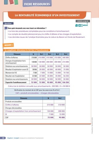 Chapitre 2 - Corrigé ◗ L’analyse de la rentabilité de l’investissement
40
©
FontainePicard
-
Reproduction
interdite
FICHE RESSOURCES
LA RENTABILITÉ ÉCONOMIQUE D’UN INVESTISSEMENT
CHARUEL-corrigé.xls
MÉDIA
B I
Question :
Dans quels documents avez-vous trouvé ces informations ?
• Le livre des procédures comptables pour les conditions d’amortissement.
• Le compte de résultat prévisionnel pour le chiffre d’affaires et les charges d’exploitation.
• Les données issues de l’analyse financière pour le calcul du Besoin en Fonds de Roulement.
MISSION 1
En complétant, déterminez la CAF liée à l’investissement.
Éléments N N+1 N+2 N+3 N+4
Chiffre d’affaires 210000 210 000 310 000 310 000 340 000
Charges d’exploitation hors
amortissement
130000 130 000 200 000 200 000 215 000
Dotations aux amortissements 50 000 50 000 50 000 50 000 50 000
Résultat d’exploitation avant IS 30000 30 000 60 000 60 000 75 000
Montant de l’IS 7 500 7 500 15 000 15 000 18 750
Résultat net d’exploitation 22 500 22 500 45 000 45 000 56 250
Dotations aux amortissements 50 000 50 000 50 000 50 000 50 000
Capacité d’autofinancement 72 500 72 500 95 000 95 000 106 250
Calcul de la dotation annuelle aux amortissements : 250 000 / 5 = 50 000 €
Vérification du montant de la CAF pour les exercices N et N+2 :
CAF = produits encaissables – charges décaissables
Éléments N N+2
Produits encaissables
Chiffre d’affaires 210 000 310 000
Charges décaissables
Charges d’exploitation hors amortissement 130 000 200 000
IS 7 500 15 000
CAF 72 500 95 000
 