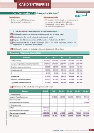 Chapitre 2
Chapitre 2
Chapitre 2 - Corrigé ◗ L’analyse de la rentabilité de l’investissement
©
FontainePicard
-
Reproduction
interdite
43
CAS D’ENTREPRISE
Compétences
Évaluer la rentabilité économique
d’un projet d’investissement
Résultat attendu

L’évaluation des flux liés à un investissement
en prenant en compte les incidences
fiscales et la mise en œuvre des critères
de choix d’investissement.
À l’aide de l’annexe 1 et en complétant les tableaux de l’annexe A :
Établissez les comptes de résultat prévisionnels et calculez la CAF sur 5 ans.
Déterminez les flux nets de trésorerie générés par le projet.
Le projet doit-il être retenu si la société fixe un taux d’actualisation de 12 % ?
Sachant que le TRI est de 15,1 % et compte tenu de vos calculs précédents, concluez sur
l’opportunité de réaliser cet investissement.
1
1
2
3
4
ROLLAND-corrigé.xls
MÉDIA
B I
Cas d’entreprise n° 1 Entreprise ROLLAND
Établissez les comptes de résultat prévisionnels et calculez la CAF sur 5 ans.
Déterminez les flux nets de trésorerie générés par le projet.
1
1
2
Éléments N N+1 N+2 N+3 N+4
Chiffre d’affaires 300 000 315 000 330 000 350 000 380 000
Charges d’exploitation hors amortissement 245 000 245 000 255 000 270 000 285 000
Dotations aux amortissements 40 000 40 000 40 000 40 000 40 000
Résultat avant IS 15 000 30 000 35 000 40 000 55 000
IS 3 750 7 500 8 750 10 000 13 750
Résultat net 11 250 22 500 26 250 30 000 41 250
Dotations aux amortissements 40 000 40 000 40 000 40 000 40 000
Capacité d’autofinancement 51 250 62 500 66 250 70 000 81 250
Annexe 2 SA BARIT - Compte de résultat du 1er
janvier au 31 décembre N (en euros)
Annexe A Tableaux à compléter
Éléments Début N Fin N Fin N+1 Fin N+2 Fin N+3 Fin N+4
1 Encaissements :
Capacité d’autofinancement 51 250 62 500 66 250 70 000 81 250
Valeur résiduelle 0
Besoin en fonds de roulement 30 000
2 Décaissements :
Robot 200 000
Besoin en fonds de roulement 30 000 0 0 0 0 0
Flux nets de trésorerie – 230 000 51 250 62 500 66 250 70 000 111 250
FNT Cumulés – 230 000 –178750 –116250 – 50 000 20 000 131 250
 