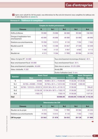 Chapitre 2
Chapitre 2
Chapitre 2 - Corrigé ◗ L’analyse de la rentabilité de l’investissement
©
FontainePicard
-
Reproduction
interdite
47
Cas d’entreprise
Après avoir calculé les CAF du projet, vous déterminez les flux nets de trésorerie (vous complétez les tableaux mis
à votre disposition en annexe A).
1
Annexe 2 SA BARIT - Compte de résultat du 1er
janvier au 31 décembre N (en euros)
Annexe A Tableaux à compléter
Comptes de résultat prévisionnels
Éléments N N+1 N+2 N+3 N+4
Chiffre d’affaires 70 000 70 000 80 000 90 000 100 000
Charges d’exploitation hors
amortissement
45 000 45 000 48 000 55 000 60 000
Dotations aux amortissements 19 250 12 513 8 133 7 552 7 552
Résultat avant IS 5 750 12 488 23 867 27 448 32 448
IS 1 438 3 122 5 967 6 862 8 112
Résultat net 4 313 9 366 17 900 20 586 24 336
Valeur d'origine HT : 55 000 Taux amortissement économique (linéaire) : 20 %
Base amortissement fiscal: 55 000 Taux amortissement fiscal : 35 %
Base amortissement comptable: 45 650 Date mise en service : 01/01/20N
Valeur résiduelle: 9 350 Année 20N
Durée d’utilisation (ans) : 5 ans
Détermination des CAF
Éléments N N+1 N+2 N+3 N+4
Résultat net du projet 4 313 9 366 17 900 20 586 24 336
Dotations aux amortissements 19 250 12 513 8 133 7 552 7 552
CAF du projet 23 563 21 878 26 033 28 138 31 888
Exercice
Amort. Fiscal Amort.
Économique
Amort. Dérogatoire
Base Dotation Dotation Reprise
N 55000 55000 x 35 % = 19250,00 9130,00 10120,00
N+1 35750 = 55000 – 19250 35750 x 35 % = 12512,50 9130,00 3382,50
N+2 35750 – 12512,5 = 23237,5 23237,50 x 35 % = 8133,12 9130,00 996,87
N+3 15104,38 15104,38 x 50 % = 7552,19 9130,00 1577,81
N+4 7552,19 7552,19 9130,00 1577,81
Total 55000,00 45650,00 13502,50 4152,50
➜
 