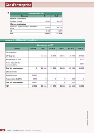 Chapitre 2 - Corrigé ◗ L’analyse de la rentabilité de l’investissement
48
©
FontainePicard
-
Reproduction
interdite
Cas d’entreprise
Vérification de la CAF
Éléments N N+2
Produits encaissables
Chiffre d’affaires 70000 80000
Charges décaissables
Charges d’exploitation hors amortisse-
ment
45000 48000
IS 1 438 5 967
CAF 23 563 26 033
Détermination des FNT
Éléments Début N Fin N Fin N+1 Fin N+2 Fin N+3 Fin N+4
Encaissements
CAF du projet 23 563 21 878 26 033 28 138 31 888
Récupération du BFRE 9 350
Valeur résiduelle des
immobilisations
5 500
Total des encaissements 0 23 563 21 878 26 033 28 138 46 738
Décaissements
Immobilisations 55 000
Augmentation du BFRE 4 000 0 0 0 1 500 0
Total des décaissements 59 000 0 0 0 1 500 0
FNT – 59 000 23 563 21 878 26 033 26 638 46 738
Annexe 2 SA BARIT - Compte de résultat du 1er
janvier au 31 décembre N (en euros)
Annexe B Tableaux à compléter
➜
 