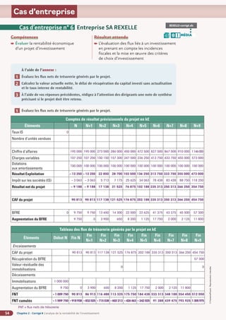 Chapitre 2 - Corrigé ◗ L’analyse de la rentabilité de l’investissement
54
©
FontainePicard
-
Reproduction
interdite
Cas d’entreprise
À l’aide de l’annexe :
Évaluez les flux nets de trésorerie générés par le projet.
Calculez la valeur actuelle nette, le délai de récupération du capital investi sans actualisation
et le taux interne de rentabilité.
À l’aide de vos réponses précédentes, rédigez à l’attention des dirigeants une note de synthèse
précisant si le projet doit être retenu.
1
2
3
REXELLE-corrigé.xls
Cas d’entreprise n° 6 Entreprise SA REXELLE
Compétences
Évaluer la rentabilité économique
d’un projet d’investissement
Résultat attendu

L’évaluation des flux liés à un investissement
en prenant en compte les incidences
fiscales et la mise en œuvre des critères
de choix d’investissement
MÉDIA
B I
Comptes de résultat prévisionnels du projet en k€
Éléments N N+1 N+2 N+3 N+4 N+5 N+6 N+7 N+8 N+9
Taux IS 0
Nombre d'unités vendues
Chiffre d'affaires 195 000 195 000 273 000 286 000 450 000 472 500 827 500 867 500 910 000 1146000
Charges variables 107 250 107 250 150 150 157 300 247 500 236 250 413 750 433 750 455 000 573 000
Dotations
aux amortissements
100 000 100 000 100 000 100 000 100 000 100 000 100 000 100 000 100 000 100 000
Résultat Exploitation – 12 250 – 12 250 22 850 28 700 102 500 136 250 313 750 333 750 355 000 473 000
Impôt sur les sociétés (IS) – 3 063 – 3 063 5 713 7 175 25 625 34 063 78 438 83 438 88 750 118 250
Résultat net du projet – 9 188 – 9 188 17 138 21 525 76 875 102 188 235 313 250 313 266 250 354 750
CAF du projet 90 813 90 813 117 138 121 525 176 875 202 188 335 313 350 313 366 250 454 750
BFRE 0 9 750 9 750 13 650 14 300 22 500 23 625 41 375 43 375 45 500 57 300
Augmentation du BFRE 9 750 0 3 900 650 8 200 1 125 17 750 2 000 2 125 11 800
Tableau des flux de trésorerie générés par le projet en k€
Éléments Début N Fin N
Fin
N+1
Fin
N+2
Fin
N+3
Fin
N+4
Fin
N+5
Fin
N+6
Fin
N+7
Fin
N+8
Fin
N+9
Encaissements
CAF du projet 90 813 90 813 117 138 121 525 176 875 202 188 335 313 350 313 366 250 454 750
Récupération du BFRE 57 300
Valeur résiduelle des
immobilisations
0 0
Décaissements
Immobilisations 1 000 000
Augmentation du BFRE 9 750 0 3 900 650 8 200 1 125 17 750 2 000 2 125 11 800
FNT – 1 009 750 90 813 86 913 116 488 113 325 175 750 184 438 333 313 348 188 354 450 512 050
FNT cumulés – 1 009 750 –918938 –832025 –715538 –602213 –426463 –242025 91 288 439 475 793 925 1305975
FNT = flux nets de trésorerie
Évaluez les flux nets de trésorerie générés par le projet.
1
 
