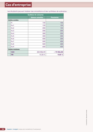 Chapitre 2 - Corrigé ◗ L’analyse de la rentabilité de l’investissement
56
©
FontainePicard
-
Reproduction
interdite
Cas d’entreprise
Les étudiants peuvent réaliser des simulations et des synthèses de scénarios:
Synthèse de scénarios
Valeurs actuelles Pessimiste
Cellules variables
N 150 150
N+1 150 150
N+2 200 150
N+3 200 200
N+4 300 200
N+5 300 300
N+6 500 300
N+7 500 400
N+8 500 400
N+9 600 400
Cellules résultantes
VAN 204 006,59 – 19 856,88
TRI 13,26 % 9,65 %
 