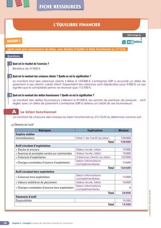 Chapitre 3 - Corrigé ◗ L’analyse de l’équilibre financier de l’entreprise
58
©
FontainePicard
-
Reproduction
interdite
FICHE RESSOURCES
L’ÉQUILIBRE FINANCIER
LEIP-corrigé.xls
MÉDIA
B I
MISSION 1
Après avoir pris connaissance du bilan, vous décidez d’établir le bilan fonctionnel au 31/12/N.
Questions :
Quel est le résultat de l’exercice ?
Bénéfice de 37500 €.
Quel est le montant des créances clients ? Quelle en est la signification ?
Le montant brut des créances clients s’élève à 122000 €. L’entreprise LEIP a accordé un délai de
paiement à ses clients: crédit client. Cependant les créances sont dépréciées pour 9300 €, ce qui
signifie que le comptable pense ne recevoir que 112700 €.
Quel est le montant des dettes fournisseurs ? Quelle en est la signification ?
Le montant des dettes fournisseurs s’élèvent à 91500 €, les achats de peinture, de parquet… sont
réglés avec un délai de paiement. L’entreprise LEIP a obtenu un crédit de ses fournisseurs.
1
2
3
1
A Le bilan fonctionnel
Le montant de chacune des masses du bilan fonctionnel au 31/12/N se détermine comme suit:
a) Éléments de l’actif
Rubriques Explications Montant
Emplois stables
Immobilisations Total 1 de l’actif du bilan 728000
Total 728000
Actif circulant d’exploitation
+ Stocks et encours Valeur brute; bilan 19000
+ Avances et acomptes versés sur commandes Valeur brute; bilan 10000
+ Créances d’exploitation Créances clients au bilan 122000
+ Charges constatées d’avance d’exploitation
Selon informations
complémentaires
13600
Total 164600
Actif circulant hors exploitation
+ Créances hors exploitation
Selon informations
complémentaires
14000
+ Valeurs mobilières de placement Valeur brute; bilan 10000
+ Charges constatées d’avance hors exploitation
Selon informations
complémentaires
0
Total 24000
Trésorerie d’actif
Disponibilités 15200
Total 15200
 