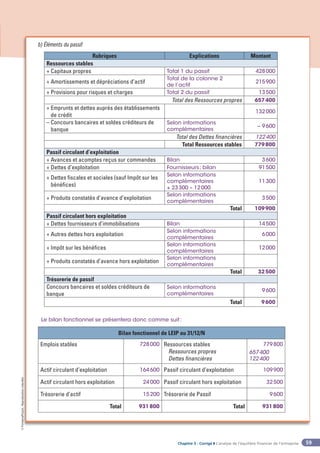 Chapitre 3 - Corrigé ◗ L’analyse de l’équilibre financier de l’entreprise 59
©
FontainePicard
-
Reproduction
interdite
Le bilan fonctionnel se présentera donc comme suit:
Bilan fonctionnel de LEIP au 31/12/N
Emplois stables 728000 Ressources stables
Ressources propres
Dettes financières
779800
657400
122400
Actif circulant d’exploitation 164600 Passif circulant d’exploitation 109900
Actif circulant hors exploitation 24000 Passif circulant hors exploitation 32500
Trésorerie d’actif 15200 Trésorerie de Passif 9600
Total 931800 Total 931800
b) Éléments du passif
Rubriques Explications Montant
Ressources stables
+ Capitaux propres Total 1 du passif 428000
+ Amortissements et dépréciations d’actif
Total de la colonne 2
de l’actif
215900
+ Provisions pour risques et charges Total 2 du passif 13500
Total des Ressources propres 657400
+ 
Emprunts et dettes auprès des établissements
de crédit
132000
– 
Concours bancaires et soldes créditeurs de
banque
Selon informations
complémentaires
– 9600
Total des Dettes financières 122400
Total Ressources stables 779800
Passif circulant d’exploitation
+ Avances et acomptes reçus sur commandes Bilan 3600
+ Dettes d’exploitation Fournisseurs; bilan 91500
+ 
Dettes fiscales et sociales (sauf Impôt sur les
bénéfices)
Selon informations
complémentaires
+ 23300 – 12000
11300
+ Produits constatés d’avance d’exploitation
Selon informations
complémentaires
3500
Total 109900
Passif circulant hors exploitation
+ Dettes fournisseurs d’immobilisations Bilan 14500
+ Autres dettes hors exploitation
Selon informations
complémentaires
6000
+ Impôt sur les bénéfices
Selon informations
complémentaires
12000
+ Produits constatés d’avance hors exploitation
Selon informations
complémentaires
Total 32500
Trésorerie de passif
Concours bancaires et soldes créditeurs de
banque
Selon informations
complémentaires
9600
Total 9600
 