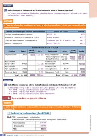 60
©
FontainePicard
-
Reproduction
interdite
Chapitre 3 - Corrigé ◗ L’analyse de l’équilibre financier de l’entreprise
Question :
Quelle relation peut-on établir entre le total du bilan fonctionnel et le total du bilan avant répartition ?
En l’absence de retraitement,le total du bilan fonctionnel correspond au total de la colonne « valeur
brute » du bilan avant répartition.
MISSION 3
À partir du bilan fonctionnel après retraitement, calculez les grandeurs caractéristiques de l’analyse
fonctionnelle.
1
B Les grandeurs caractéristiques
Le fonds de roulement net global FRNG
1
Calcul : 
FRNG = ressources stables – emplois stables
le FRNG correspond à l’excédent des ressources stables par rapport aux emplois stables.
Ressources stables 819800
– Emplois stables 768000
FRNG 51800
Éléments nécessaires pour effectuer les retraitements Détails des calculs Montant
Dotation annuelle aux amortissements 40000 / 5 = 8000
Montant de l'emprunt fictif contracté le 1/1/N-2 Valeur du bien 40000
Cumul des amortissements fictifs depuis N-2 3 annuités (N-2,N-1 et N) 8000 x 3 = 24000
Solde de l'emprunt fictif 40000 – 24000 = 16000
Bilan fonctionnel de LEIP au 31/12/N
Emplois Avant
Retrai-
tement
Après Ressources Avant
Retrai-
tement
Après
Emplois stables 728000 40000 768000 Ressources stables
Ressources propres
Dettes financières
779800
657400
122400
24000
16000
819800
681400
138400
Actif circulant
d’exploitation 164600 164600
Passif circulant
d’exploitation 109900 109900
Actif circulant
hors exploitation 24000 24000
Passif circulant
hors exploitation 32500 32500
Trésorerie d’actif 15200 15200 Trésorerie de Passif 9600 9600
Total 931800 40000 971800 Total 931800 40000 971800
MISSION 2
À l’aide des informations précédentes, présentez le bilan fonctionnel après retraitement en complétant les
tableaux ci-dessous.
Question :
Quelle différence constatez-vous entre les 2 bilans fonctionnels avant et après retraitement du crédit-bail ?
La différence correspond à la valeur du bien utilisé grâce à un contrat de crédit-bail.
931 800 € = Total du bilan fonctionnel avant retraitement
+ 40 000 € = Total du bien détenu en crédit-bail
= 971 800 € = Total du bilan fonctionnel après retraitement
 