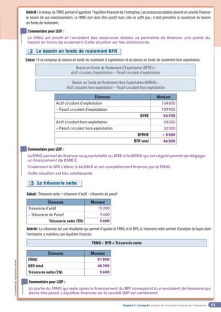 Chapitre 3 - Corrigé ◗ L’analyse de l’équilibre financier de l’entreprise
©
FontainePicard
-
Reproduction
interdite
61
Commentaire pour LEIP :
Le FRNG est positif et l’excédent des ressources stables va permettre de financer une partie du
besoin en fonds de roulement. Cette situation est très satisfaisante.
Le besoin en fonds de roulement BFR
2
Calcul : 
Il se compose du besoin en fonds de roulement d’exploitation et du besoin en fonds de roulement hors exploitation.
Besoin en Fonds de Roulement d’Exploitation (BFRE) =
Actif circulant d’exploitation – Passif circulant d’exploitation
Besoin en Fonds de Roulement Hors Exploitation (BFRHE) =
Actif circulant hors exploitation – Passif circulant hors exploitation
Éléments Montant
Actif circulant d’exploitation 164600
– Passif circulant d’exploitation 109900
BFRE 54700
Actif circulant hors exploitation 24000
– Passif circulant hors exploitation 32500
BFRHE – 8500
BFR total 46200
Commentaire pour LEIP :
Le FRNG permet de financer la quasi-totalité du BFRE et le BFRHE qui est négatif permet de dégager
un financement de 8500 €.
Finalement le BFR s’élève à 46200 € et est complètement financé par le FRNG.
Cette situation est très satisfaisante.
Intérêt : le niveau du FRNG permet d’apprécier l’équilibre financier de l’entreprise.Les ressources stables doivent en priorité financer
le besoin lié aux investissements. Le FRNG doit donc être positif mais cela ne suffit pas ; il doit permettre la couverture du besoin
en fonds de roulement.
La trésorerie nette
3
Calcul : 
Trésorerie nette = trésorerie d’actif – trésorerie de passif
Éléments Montant
Trésorerie d’actif 15200
– Trésorerie de Passif 9600
Trésorerie nette (TN) 5600
Intérêt: La trésorerie est une résultante qui permet d’ajuster le FRNG et le BFR, la trésorerie nette permet d’analyser la façon dont
l’entreprise a maintenu son équilibre financier.
FRNG – BFR = Trésorerie nette
Éléments Montant
FRNG 51800
BFR total 46200
Trésorerie nette (TN) 5600
Commentaire pour LEIP :
La partie du FRNG qui reste après le financement du BFR correspond à un excédent de trésorerie qui
devra être placé. L’équilibre financier de la société LEIP est satisfaisant.
 