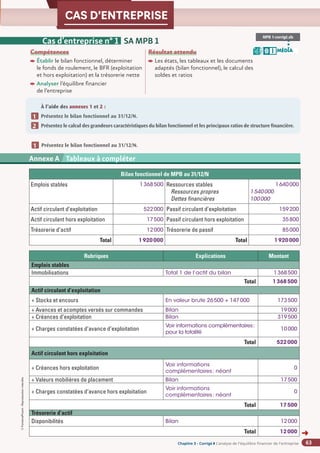 Chapitre 2
Chapitre 2
©
FontainePicard
-
Reproduction
interdite
63
CAS D’ENTREPRISE
Chapitre 3 - Corrigé ◗ L’analyse de l’équilibre financier de l’entreprise
Compétences
Établir le bilan fonctionnel, déterminer
le fonds de roulement, le BFR (exploitation
et hors exploitation) et la trésorerie nette
Analyser l’équilibre financier
de l’entreprise
Résultat attendu

Les états, les tableaux et les documents
adaptés (bilan fonctionnel), le calcul des
soldes et ratios
MPB 1-corrigé.xls
MÉDIA
B I
Cas d’entreprise n° 1 SA MPB 1
À l’aide des annexes 1 et 2 :
Présentez le bilan fonctionnel au 31/12/N.
Présentez le calcul des grandeurs caractéristiques du bilan fonctionnel et les principaux ratios de structure financière.
1
1
1
2
Annexe 2 SA BARIT - Compte de résultat du 1er
janvier au 31 décembre N (en euros)
Annexe A Tableaux à compléter
Bilan fonctionnel de MPB au 31/12/N
Emplois stables 1368500 Ressources stables
Ressources propres
Dettes financières
1640000
1540000
100000
Actif circulant d’exploitation 522000 Passif circulant d’exploitation 159200
Actif circulant hors exploitation 17500 Passif circulant hors exploitation 35800
Trésorerie d’actif 12000 Trésorerie de passif 85000
Total 1920000 Total 1920000
Rubriques Explications Montant
Emplois stables
Immobilisations Total 1 de l’actif du bilan 1368500
Total 1368500
Actif circulant d’exploitation
+ Stocks et encours En valeur brute 26500 + 147000 173500
+ Avances et acomptes versés sur commandes Bilan 19000
+ Créances d’exploitation Bilan 319500
+ Charges constatées d’avance d’exploitation
Voir informations complémentaires:
pour la totalité
10000
Total 522000
Actif circulant hors exploitation
+ Créances hors exploitation
Voir informations
complémentaires: néant
0
+ Valeurs mobilières de placement Bilan 17500
+ Charges constatées d’avance hors exploitation
Voir informations
complémentaires: néant
0
Total 17500
Trésorerie d’actif
Disponibilités Bilan 12000
Total 12000
Présentez le bilan fonctionnel au 31/12/N.
1
1
➜
 