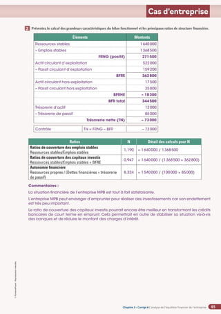 Chapitre 2
Chapitre 2
Chapitre 3 - Corrigé ◗ L’analyse de l’équilibre financier de l’entreprise
©
FontainePicard
-
Reproduction
interdite
65
Cas d’entreprise
Présentez le calcul des grandeurs caractéristiques du bilan fonctionnel et les principaux ratios de structure financière.
1
2
Éléments Montants
Ressources stables 1640000
– Emplois stables 1368500
FRNG (positif) 271500
Actif circulant d’exploitation 522000
– Passif circulant d’exploitation 159200
BFRE 362800
Actif circulant hors exploitation 17500
– Passif circulant hors exploitation 35800
BFRHE – 18300
BFR total 344500
Trésorerie d’actif 12000
– Trésorerie de passif 85000
Trésorerie nette (TN) – 73000
Contrôle TN = FRNG – BFR – 73000
Ratios N Détail des calculs pour N
Ratios de couverture des emplois stables
Ressources stables/Emplois stables
1,190 = 1640000 / 1368500
Ratios de couverture des capitaux investis
Ressources stables/Emplois stables + BFRE
0,947 = 1640000 / (1368500 + 362800)
Autonomie financière
Ressources propres / (Dettes financières + trésorerie
de passif)
8,324 = 1540000 / (100000 + 85000)
Commentaires :
La situation financière de l’entreprise MPB est tout à fait satisfaisante.
L’entreprise MPB peut envisager d’emprunter pour réaliser des investissements car son endettement
est très peu important.
Le ratio de couverture des capitaux investis pourrait encore être meilleur en transformant les crédits
bancaires de court terme en emprunt. Cela permettrait en outre de stabiliser sa situation vis-à-vis
des banques et de réduire le montant des charges d’intérêt.
 