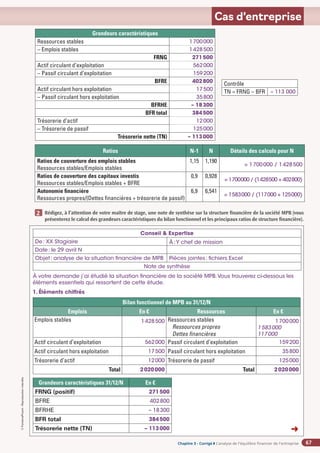 Chapitre 2
Chapitre 2
Chapitre 3 - Corrigé ◗ L’analyse de l’équilibre financier de l’entreprise
©
FontainePicard
-
Reproduction
interdite
67
Cas d’entreprise
Rédigez, à l’attention de votre maître de stage, une note de synthèse sur la structure financière de la société MPB (vous
présenterez le calcul des grandeurs caractéristiques du bilan fonctionnel et les principaux ratios de structure financière).
1
2
Ratios N-1 N Détails des calculs pour N
Ratios de couverture des emplois stables
Ressources stables/Emplois stables
1,15 1,190
= 1700000 / 1428500
Ratios de couverture des capitaux investis
Ressources stables/Emplois stables + BFRE
0,9 0,928
= 1700000 / (1428500 + 402800)
Autonomie financière
Ressources propres/(Dettes financières + trésorerie de passif)
6,9 6,541
= 1583000 / (117000 + 125000)
Conseil  Expertise
De: XX Stagiaire À:Y chef de mission
Date: le 29 avril N
Objet: analyse de la situation financière de MPB Pièces jointes: fichiers Excel
Note de synthèse
À votre demande j’ai étudié la situation financière de la société MPB.Vous trouverez ci-dessous les
éléments essentiels qui ressortent de cette étude.
1. Éléments chiffrés
Bilan fonctionnel de MPB au 31/12/N
Emplois En € Ressources En €
Emplois stables 1428500 Ressources stables
Ressources propres
Dettes financières
1700000
1583000
117000
Actif circulant d’exploitation 562000 Passif circulant d’exploitation 159200
Actif circulant hors exploitation 17500 Passif circulant hors exploitation 35800
Trésorerie d’actif 12000 Trésorerie de passif 125000
Total 2020000 Total 2020000
Grandeurs caractéristiques 31/12/N En €
FRNG (positif) 271500
BFRE 402800
BFRHE – 18300
BFR total 384500
Trésorerie nette (TN) – 113000
Grandeurs caractéristiques
Ressources stables 1700000
– Emplois stables 1428500
FRNG 271500
Actif circulant d’exploitation 562000
– Passif circulant d’exploitation 159200
BFRE 402800
Actif circulant hors exploitation 17500
– Passif circulant hors exploitation 35800
BFRHE – 18300
BFR total 384500
Trésorerie d’actif 12000
– Trésorerie de passif 125000
Trésorerie nette (TN) – 113000
Contrôle
TN = FRNG – BFR – 113 000
➜
 