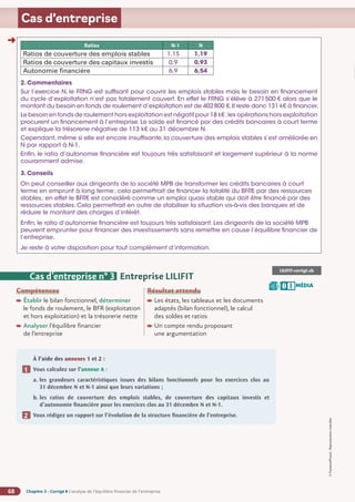 Chapitre 3 - Corrigé ◗ L’analyse de l’équilibre financier de l’entreprise
68
©
FontainePicard
-
Reproduction
interdite
Cas d’entreprise
Ratios N-1 N
Ratios de couverture des emplois stables 1,15 1,19
Ratios de couverture des capitaux investis 0,9 0,93
Autonomie financière 6,9 6,54
2. Commentaires
Sur l’exercice N, le FRNG est suffisant pour couvrir les emplois stables mais le besoin en financement
du cycle d’exploitation n’est pas totalement couvert. En effet le FRNG s’élève à 271500 € alors que le
montant du besoin en fonds de roulement d’exploitation est de 402800 €.Il reste donc 131 k€ à financer.
Le besoin en fonds de roulement hors exploitation est négatif pour 18 k€:les opérations hors exploitation
procurent un financement à l’entreprise. Le solde est financé par des crédits bancaires à court terme
et explique la trésorerie négative de 113 k€ au 31 décembre N.
Cependant,même si elle est encore insuffisante,la couverture des emplois stables s’est améliorée en
N par rapport à N-1.
Enfin, le ratio d’autonomie financière est toujours très satisfaisant et largement supérieur à la norme
couramment admise.
3. Conseils
On peut conseiller aux dirigeants de la société MPB de transformer les crédits bancaires à court
terme en emprunt à long terme; cela permettrait de financer la totalité du BFRE par des ressources
stables; en effet le BFRE est considéré comme un emploi quasi stable qui doit être financé par des
ressources stables. Cela permettrait en outre de stabiliser la situation vis-à-vis des banques et de
réduire le montant des charges d’intérêt.
Enfin, le ratio d’autonomie financière est toujours très satisfaisant. Les dirigeants de la société MPB
peuvent emprunter pour financer des investissements sans remettre en cause l’équilibre financier de
l’entreprise.
Je reste à votre disposition pour tout complément d’information.
LILIFIT-corrigé.xls
Compétences
Établir le bilan fonctionnel, déterminer
le fonds de roulement, le BFR (exploitation
et hors exploitation) et la trésorerie nette
Analyser l’équilibre financier
de l’entreprise
Résultat attendu

Les états, les tableaux et les documents
adaptés (bilan fonctionnel), le calcul
des soldes et ratios

Un compte rendu proposant
une argumentation
Cas d’entreprise n° 3 Entreprise LILIFIT
À l’aide des annexes 1 et 2 :
Vous calculez sur l’annexe A :
a. 
les grandeurs caractéristiques issues des bilans fonctionnels pour les exercices clos au
31 décembre N et N-1 ainsi que leurs variations ;
b. 
les ratios de couverture des emplois stables, de couverture des capitaux investis et
d’autonomie financière pour les exercices clos au 31 décembre N et N-1.
Vous rédigez un rapport sur l’évolution de la structure financière de l’entreprise.
1
2
MÉDIA
B I
➜
 