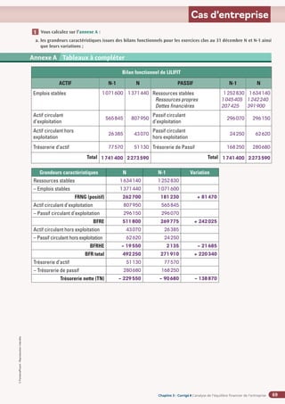 Chapitre 2
Chapitre 2
Chapitre 3 - Corrigé ◗ L’analyse de l’équilibre financier de l’entreprise
©
FontainePicard
-
Reproduction
interdite
69
Cas d’entreprise
Annexe 2 SA BARIT - Compte de résultat du 1er
janvier au 31 décembre N (en euros)
Annexe A Tableaux à compléter
Bilan fonctionnel de LILIFIT
ACTIF N-1 N PASSIF N-1 N
Emplois stables 1071600 1371440 Ressources stables
Ressources propres
Dettes financières
1252830
1045405
207425
1634140
1242240
391900
Actif circulant
d’exploitation
565845 807950
Passif circulant
d’exploitation
296070 296150
Actif circulant hors
exploitation
26385 43070
Passif circulant
hors exploitation
24250 62620
Trésorerie d’actif 77570 51130 Trésorerie de Passif 168250 280680
Total 1741400 2273590 Total 1741400 2273590
Vous calculez sur l’annexe A :
a. 
les grandeurs caractéristiques issues des bilans fonctionnels pour les exercices clos au 31 décembre N et N-1 ainsi
que leurs variations ;
1
Grandeurs caractéristiques N N-1 Variation
Ressources stables 1634140 1252830
– Emplois stables 1371440 1071600
FRNG (positif) 262700 181230 + 81470
Actif circulant d’exploitation 807950 565845
– Passif circulant d’exploitation 296150 296070
BFRE 511800 269775 + 242025
Actif circulant hors exploitation 43070 26385
– Passif circulant hors exploitation 62620 24250
BFRHE – 19550 2135 – 21685
BFR total 492250 271910 + 220340
Trésorerie d’actif 51130 77570
– Trésorerie de passif 280680 168250
Trésorerie nette (TN) – 229550 – 90680 – 138870
 