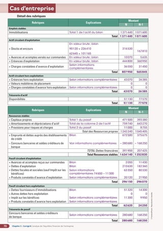 Chapitre 3 - Corrigé ◗ L’analyse de l’équilibre financier de l’entreprise
70
©
FontainePicard
-
Reproduction
interdite
Cas d’entreprise
Détail des rubriques
Rubriques Explications
Montant
N N-1
Emplois stables
Immobilisations Total 1 de l’actif du bilan 1371440 1071600
Total 1371440 1071600
Actif circulant d’exploitation
+ Stocks et encours
En valeur brute; bilan
90120 + 226410
62645 + 101165
316530
167810
+ Avances et acomptes versés sur commandes En valeur brute; bilan 10070 5635
+ Créances d’exploitation En valeur brute; bilan 444800 360950
+ Charges constatées d’avance d’exploitation
Selon informations
complémentaires
36550 31450
Total 807950 565845
Actif circulant hors exploitation
+ Créances hors exploitation Selon informations complémentaires 43070 26385
+ Valeurs mobilières de placement 0 0
+ Charges constatées d’avance hors exploitation Selon informations complémentaires 0 0
Total 43070 26385
Trésorerie d’actif
Disponibilités 51130 77570
Total 51130 77570
Rubriques Explications
Montant
N N–1
Ressources stables
+ Capitaux propres Total 1 du passif 471500 393380
+ Amortissements et dépréciations d’actif Total de la colonne 2 de l’actif 759740 643270
+ Provisions pour risques et charges Total 2 du passif 11000 8755
Total des Ressources propres 1242240 1045405
+ 
Emprunts et dettes auprès des établissements
de crédit
– 
Concours bancaires et soldes créditeurs de
banque
Bilan
Voir informations complémentaires
672580
– 280680
375675
– 168250
TOTAL Dettes financières 391900 207425
Total Ressources stables 1634140 1252830
Passif circulant d’exploitation
+ Avances et acomptes reçus sur commandes Bilan 2050 11430
+ Dettes d’exploitation Bilan 210630 182360
+ 
Dettes fiscales et sociales (sauf Impôt sur les
bénéfices)
Selon informations
complémentaires 74650 – 11300
63350 80330
+ Produits constatés d’avance d’exploitation Selon informations complémentaires 20120 21950
Total 296150 296070
Passif circulant hors exploitation
+ Dettes fournisseurs d’immobilisations Bilan 51320 14300
+ Autres dettes hors exploitation 0 0
+ Impôt sur les bénéfices Selon informations complémentaires 11300 9950
+ Produits constatés d’avance hors exploitation Selon informations complémentaires
Total 62620 24250
Trésorerie de passif
Concours bancaires et soldes créditeurs
de banque
Selon informations complémentaires 280680 168250
Total 280680 168250
 