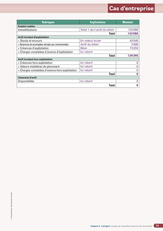 Chapitre 2
Chapitre 2
Chapitre 3 - Corrigé ◗ L’analyse de l’équilibre financier de l’entreprise
©
FontainePicard
-
Reproduction
interdite
73
Cas d’entreprise
Rubriques Explications Montant
Emplois stables
Immobilisations Total 1 de l’actif du bilan 123980
Total 123980
Actif circulant d’exploitation
+ Stocks et encours En valeur brute 63540
+Avancesetacomptesverséssurcommandes Actif du bilan 2500
+ Créances d’exploitation Bilan 73255
+ Charges constatées d’avance d’exploitation Ici néant
Total 139295
Actif circulant hors exploitation
+ Créances hors exploitation Ici néant 0
+ Valeurs mobilières de placement Ici néant 0
+ Charges constatées d’avance hors exploitation Ici néant 0
Total 0
Trésorerie d’actif
Disponibilités Ici néant 0
Total 0
 