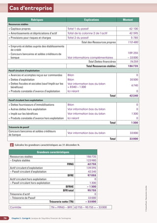Chapitre 3 - Corrigé ◗ L’analyse de l’équilibre financier de l’entreprise
74
©
FontainePicard
-
Reproduction
interdite
Cas d’entreprise
Grandeurs caractéristiques
Ressources stables 186735
– Emplois stables 123980
FRNG 62755
Actif circulant d’exploitation 139295
– Passif circulant d’exploitation 42240
BFRE 97055
Actif circulant hors exploitation 0
– Passif circulant hors exploitation 1300
BFRHE – 1300
BFR total 95755
Trésorerie d’actif 0
– Trésorerie de Passif 33000
Trésorerie nette (TN) – 33000
Contrôle TN = FRNG – BFR 62755 – 95755 = – 33000
Calculez les grandeurs caractéristiques au 31 décembre N.
2
Rubriques Explications Montant
Ressources stables
+ Capitaux propres Total 1 du passif 62 100
+ Amortissements et dépréciations d’actif Total de la colonne 2 de l’actif 42 595
+ Provisions pour risques et charges Total 2 du passif 5 785
Total des Ressources propres 110 480
+ 
Emprunts et dettes auprès des établissements
de crédit
– 
Concours bancaires et soldes créditeurs de
banque Voir informations complémentaires
109 255
– 33000
Total Dettes financières 76255
Total Ressources stables 186735
Passif circulant d’exploitation
+ Avances et acomptes reçus sur commandes Bilan 0
+ Dettes d’exploitation Bilan 35500
+ 
Dettes fiscales et sociales (sauf Impôt sur les
bénéfices)
Voir information bas du bilan
= 8040 – 1300
6740
+ Produits constatés d’avance d’exploitation Ici néant 0
Total 42240
Passif circulant hors exploitation
+ Dettes fournisseurs d’immobilisations Bilan 0
+ Autres dettes hors exploitation Voir information bas du bilan 0
+ Impôt sur les bénéfices Voir information bas du bilan 1300
+ Produits constatés d’avance hors exploitation Ici néant 0
Total 1300
Trésorerie de passif
Concours bancaires et soldes créditeurs
de banque
Voir information bas du bilan 33000
Total 33000
 