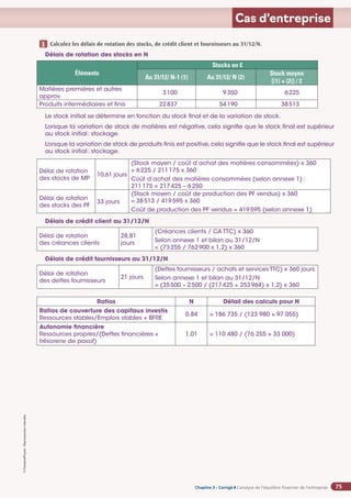 Chapitre 2
Chapitre 2
Chapitre 3 - Corrigé ◗ L’analyse de l’équilibre financier de l’entreprise
©
FontainePicard
-
Reproduction
interdite
75
Cas d’entreprise
Calculez les délais de rotation des stocks, de crédit client et fournisseurs au 31/12/N.
3
Délais de rotation des stocks en N
Éléments
Stocks en €
Au 31/12/ N-1 (1) Au 31/12/ N (2)
Stock moyen
[(1) + (2)] / 2
Matières premières et autres
approv.
3100 9350 6225
Produits intermédiaires et finis 22837 54190 38513
Le stock initial se détermine en fonction du stock final et de la variation de stock.
Lorsque la variation de stock de matières est négative, cela signifie que le stock final est supérieur
au stock initial: stockage.
Lorsque la variation de stock de produits finis est positive,cela signifie que le stock final est supérieur
au stock initial: stockage.
Délai de rotation
des stocks de MP
10,61 jours
(Stock moyen / coût d’achat des matières consommées) x 360
= 6225 / 211175 x 360
Coût d’achat des matières consommées (selon annexe 1):
211175 = 217425 – 6250
Délai de rotation
des stocks des PF
33 jours
(Stock moyen / coût de production des PF vendus) x 360
= 38513 / 419595 x 360
Coût de production des PF vendus = 419595 (selon annexe 1)
Délais de crédit client au 31/12/N
Délai de rotation
des créances clients
28,81
jours
(Créances clients / CA TTC) x 360
Selon annexe 1 et bilan au 31/12/N
= (73255 / 762900 x 1,2) x 360
Délais de crédit fournisseurs au 31/12/N
Délai de rotation
des dettes fournisseurs
21 jours
(Dettes fournisseurs / achats et services TTC) x 360 jours
Selon annexe 1 et bilan au 31/12/N
= (35500 – 2500 / (217425 + 253964) x 1,2) x 360
Ratios N Détail des calculs pour N
Ratios de couverture des capitaux investis
Ressources stables/Emplois stables + BFRE
0,84 = 186 735 / (123 980 + 97 055)
Autonomie financière
Ressources propres/(Dettes financières +
trésorerie de passif)
1,01 = 110 480 / (76 255 + 33 000)
 