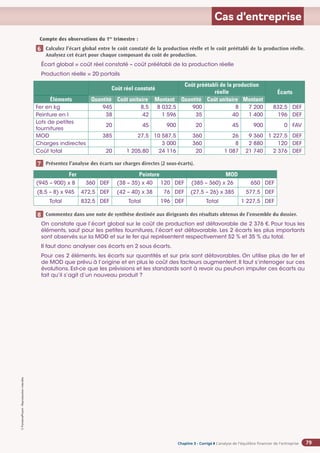 Chapitre 2
Chapitre 2
Chapitre 3 - Corrigé ◗ L’analyse de l’équilibre financier de l’entreprise
©
FontainePicard
-
Reproduction
interdite
79
Cas d’entreprise
Compte des observations du 1er
trimestre :
Calculez l’écart global entre le coût constaté de la production réelle et le coût préétabli de la production réelle.
Analysez cet écart pour chaque composant du coût de production.
Écart global = coût réel constaté – coût préétabli de la production réelle
Production réelle = 20 portails
Coût réel constaté
Coût préétabli de la production
réelle Écarts
Éléments Quantité Coût unitaire Montant Quantité Coût unitaire Montant
Fer en kg 945 8,5 8 032,5 900 8 7 200 832,5 DEF
Peinture en l 38 42 1 596 35 40 1 400 196 DEF
Lots de petites
fournitures
20 45 900 20 45 900 0 FAV
MOD 385 27,5 10 587,5 360 26 9 360 1 227,5 DEF
Charges indirectes 3 000 360 8 2 880 120 DEF
Coût total 20 1 205,80 24 116 20 1 087 21 740 2 376 DEF
Présentez l’analyse des écarts sur charges directes (2 sous-écarts).
Fer Peinture MOD
(945 – 900) x 8 360 DEF (38 – 35) x 40 120 DEF (385 – 360) x 26 650 DEF
(8,5 – 8) x 945 472,5 DEF (42 – 40) x 38 76 DEF (27,5 – 26) x 385 577,5 DEF
Total 832,5 DEF Total 196 DEF Total 1 227,5 DEF
Commentez dans une note de synthèse destinée aux dirigeants des résultats obtenus de l’ensemble du dossier.
On constate que l’écart global sur le coût de production est défavorable de 2 376 €. Pour tous les
éléments, sauf pour les petites fournitures, l’écart est défavorable. Les 2 écarts les plus importants
sont observés sur la MOD et sur le fer qui représentent respectivement 52 % et 35 % du total.
Il faut donc analyser ces écarts en 2 sous écarts.
Pour ces 2 éléments, les écarts sur quantités et sur prix sont défavorables. On utilise plus de fer et
de MOD que prévu à l’origine et en plus le coût des facteurs augmentent. Il faut s’interroger sur ces
évolutions. Est-ce que les prévisions et les standards sont à revoir ou peut-on imputer ces écarts au
fait qu’il s’agit d’un nouveau produit ?
6
7
8
 