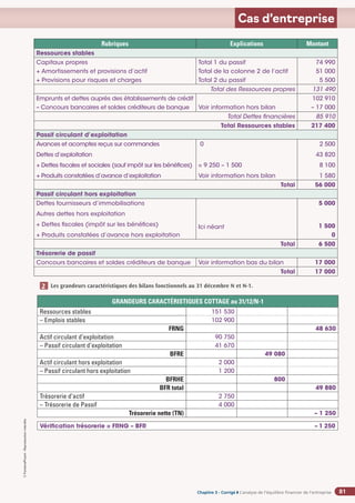 Chapitre 2
Chapitre 2
Chapitre 3 - Corrigé ◗ L’analyse de l’équilibre financier de l’entreprise
©
FontainePicard
-
Reproduction
interdite
81
Cas d’entreprise
Rubriques Explications Montant
Ressources stables
Capitaux propres
+ Amortissements et provisions d’actif
+ Provisions pour risques et charges
Total 1 du passif
Total de la colonne 2 de l’actif
Total 2 du passif
74 990
51 000
5 500
Total des Ressources propres 131 490
Emprunts et dettes auprès des établissements de crédit
– Concours bancaires et soldes créditeurs de banque Voir information hors bilan
102 910
– 17 000
Total Dettes financières 85 910
Total Ressources stables 217 400
Passif circulant d’exploitation
Avances et acomptes reçus sur commandes
Dettes d’exploitation
+ Dettes fiscales et sociales (sauf impôt sur les bénéfices)
+ Produits constatées d’avance d’exploitation
0
= 9 250 – 1 500
Voir information hors bilan
2 500
43 820
8 100
1 580
Total 56 000
Passif circulant hors exploitation
Dettes fournisseurs d’immobilisations
Autres dettes hors exploitation
+ Dettes fiscales (impôt sur les bénéfices)
+ Produits constatées d’avance hors exploitation
Ici néant
5 000
1 500
0
Total 6 500
Trésorerie de passif
Concours bancaires et soldes créditeurs de banque Voir information bas du bilan 17 000
Total 17 000
Les grandeurs caractéristiques des bilans fonctionnels au 31 décembre N et N-1.
GRANDEURS CARACTÉRISTIQUES COTTAGE au 31/12/N-1
Ressources stables 151 530
– Emplois stables 102 900
FRNG 48 630
Actif circulant d’exploitation 90 750
– Passif circulant d’exploitation 41 670
BFRE 49 080
Actif circulant hors exploitation 2 000
– Passif circulant hors exploitation 1 200
BFRHE 800
BFR total 49 880
Trésorerie d’actif 2 750
– Trésorerie de Passif 4 000
Trésorerie nette (TN) – 1 250
Vérification trésorerie = FRNG – BFR – 1 250
2
 