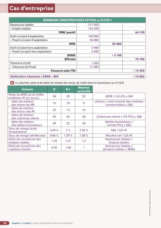 Chapitre 3 - Corrigé ◗ L’analyse de l’équilibre financier de l’entreprise
82
©
FontainePicard
-
Reproduction
interdite
Cas d’entreprise
GRANDEURS CARACTÉRISTIQUES COTTAGE au 31/12/N-1
Ressources stables 217 400
– Emplois stables 153 250
FRNG (positif) 64 150
Actif circulant d’exploitation 138 800
– Passif circulant d’exploitation 56 000
BFRE 82 800
Actif circulant hors exploitation 3 400
– Passif circulant hors exploitation 6 500
BFRHE – 3 100
BFR total 79 700
Trésorerie d’actif 1 450
– Trésorerie de Passif 17 000
Trésorerie nette (TN) – 15 550
Vérification trésorerie = FRNG – BFR – 15 550
Le calcul des ratios et de délais de rotation des stocks, de crédit client et fournisseurs au 31/12/N.
Éléments N N-1
Moyenne
sectorielle
Poids du BFRE sur le chiffre
d’affaires HT (en jours)
34 25 22 (BFRE / CA HT) x 360
délai de rotation
des stocks de MP
13 10 8
(Stocks / coût d’achat des matières
consommées) x 360
délai de rotation
des stocks des PF
22 13 10
délai de rotation
des créances clients
29 20 20 (Créances clients / CA TTC) x 360
délai de rotation
des dettes fournisseurs
29 23 30
(Dettes fournisseurs /
achats TTC) x 360
Taux de marge brute
d'exploitation
3,99 % 7 % 7,50 % EBE / CA HT
Taux de marge bénéficiaire 0,86 % 1,39 % 1,50 % Résultat net / CA HT
Ratio de couverture des
emplois stables
1,42 1,47 1,5
Ressources stables /
Emplois stables
Ratio de couverture des
capitaux investis
0,92 1,00 1
Ressources stables /
(Emplois stables + BFRE)
3
 