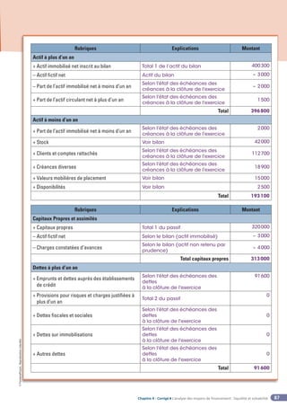 Chapitre 4 - Corrigé ◗ L’analyse des moyens de financement : liquidité et solvabilité
©
FontainePicard
-
Reproduction
interdite
87
Rubriques Explications Montant
Actif à plus d’un an
+ Actif immobilisé net inscrit au bilan Total 1 de l’actif du bilan 400300
– Actif fictif net Actif du bilan – 3000
– Part de l’actif immobilisé net à moins d’un an
Selon l'état des échéances des
créances à la clôture de l'exercice
– 2000
+ Part de l’actif circulant net à plus d’un an
Selon l'état des échéances des
créances à la clôture de l'exercice
1500
Total 396800
Actif à moins d’un an
+ Part de l’actif immobilisé net à moins d’un an
Selon l'état des échéances des
créances à la clôture de l'exercice
2000
+ Stock Voir bilan 42000
+ Clients et comptes rattachés
Selon l'état des échéances des
créances à la clôture de l'exercice
112700
+ Créances diverses
Selon l'état des échéances des
créances à la clôture de l'exercice
18900
+ Valeurs mobilières de placement Voir bilan 15000
+ Disponibilités Voir bilan 2500
Total 193100
Rubriques Explications Montant
Capitaux Propres et assimilés
+ Capitaux propres Total 1 du passif 320000
– Actif fictif net Selon le bilan (actif immobilisé) – 3000
– Charges constatées d’avances
Selon le bilan (actif non retenu par
prudence)
– 4000
Total capitaux propres 313000
Dettes à plus d’un an
+ 
Emprunts et dettes auprès des établissements
de crédit
Selon l'état des échéances des
dettes
à la clôture de l'exercice
91600
+ 
Provisions pour risques et charges justifiées à
plus d’un an
Total 2 du passif
0
+ Dettes fiscales et sociales
Selon l'état des échéances des
dettes
à la clôture de l'exercice
0
+ Dettes sur immobilisations
Selon l'état des échéances des
dettes
à la clôture de l'exercice
0
+ Autres dettes
Selon l'état des échéances des
dettes
à la clôture de l'exercice
0
Total 91600
 