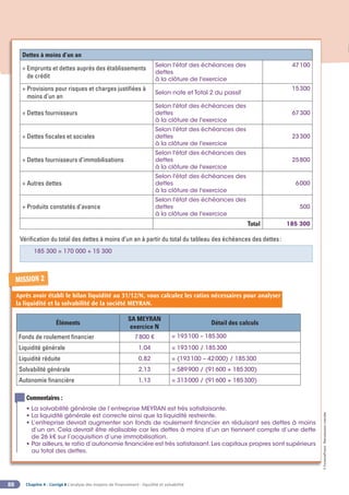 Chapitre 4 - Corrigé ◗ L’analyse des moyens de financement : liquidité et solvabilité
88
©
FontainePicard
-
Reproduction
interdite
Dettes à moins d’un an
+ 
Emprunts et dettes auprès des établissements
de crédit
Selon l'état des échéances des
dettes
à la clôture de l'exercice
47100
+ 
Provisions pour risques et charges justifiées à
moins d’un an
Selon note et Total 2 du passif
15300
+ Dettes fournisseurs
Selon l'état des échéances des
dettes
à la clôture de l'exercice
67300
+ Dettes fiscales et sociales
Selon l'état des échéances des
dettes
à la clôture de l'exercice
23300
+ Dettes fournisseurs d’immobilisations
Selon l'état des échéances des
dettes
à la clôture de l'exercice
25800
+ Autres dettes
Selon l'état des échéances des
dettes
à la clôture de l'exercice
6000
+ Produits constatés d’avance
Selon l'état des échéances des
dettes
à la clôture de l'exercice
500
Total 185 300
Vérification du total des dettes à moins d’un an à partir du total du tableau des échéances des dettes:
185 300 = 170 000 + 15 300
MISSION 2
Après avoir établi le bilan liquidité au 31/12/N, vous calculez les ratios nécessaires pour analyser
la liquidité et la solvabilité de la société MEYRAN.
Éléments
SA MEYRAN
exercice N
Détail des calculs
Fonds de roulement financier 7800 € = 193100 – 185300
Liquidité générale 1,04 = 193100 / 185300
Liquidité réduite 0,82 = (193100 – 42000) / 185300
Solvabilité générale 2,13 = 589900 / (91600 + 185300)
Autonomie financière 1,13 = 313000 / (91600 + 185300)
Commentaires :
• La solvabilité générale de l’entreprise MEYRAN est très satisfaisante.
• La liquidité générale est correcte ainsi que la liquidité restreinte.
• L’entreprise devrait augmenter son fonds de roulement financier en réduisant ses dettes à moins
d’un an. Cela devrait être réalisable car les dettes à moins d’un an tiennent compte d’une dette
de 26 k€ sur l’acquisition d’une immobilisation.
• Par ailleurs,le ratio d’autonomie financière est très satisfaisant.Les capitaux propres sont supérieurs
au total des dettes.
 