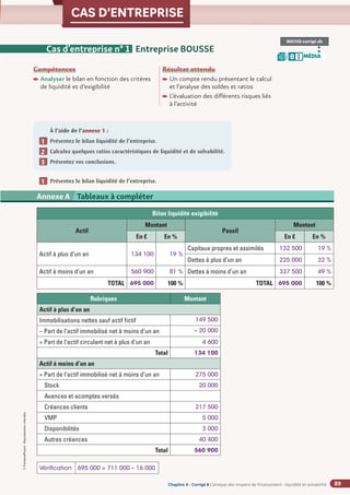 Chapitre 2
Chapitre 2
Chapitre 4 - Corrigé ◗ L’analyse des moyens de financement : liquidité et solvabilité
©
FontainePicard
-
Reproduction
interdite
89
CAS D’ENTREPRISE
BOUSSE-corrigé.xls
MÉDIA
B I
Cas d’entreprise n° 1 Entreprise BOUSSE
À l’aide de l’annexe 1 :
Présentez le bilan liquidité de l’entreprise.
Calculez quelques ratios caractéristiques de liquidité et de solvabilité.
Présentez vos conclusions.
1
1
1
2
1
3
Annexe 2 SA BARIT - Compte de résultat du 1er
janvier au 31 décembre N (en euros)
Annexe A Tableaux à compléter
Bilan liquidité exigibilité
Actif
Montant
Passif
Montant
En € En % En € En %
Actif à plus d’un an 134 100 19 %
Capitaux propres et assimilés 132 500 19 %
Dettes à plus d’un an 225 000 32 %
Actif à moins d’un an 560 900 81 % Dettes à moins d’un an 337 500 49 %
TOTAL 695 000 100 % TOTAL 695 000 100 %
Rubriques Montant
Actif à plus d’un an
Immobilisations nettes sauf actif fictif 149 500
– Part de l’actif immobilisé net à moins d’un an – 20 000
+ Part de l’actif circulant net à plus d’un an 4 600
Total 134 100
Actif à moins d’un an
+ Part de l’actif immobilisé net à moins d’un an 275 000
Stock 20 000
Avances et acomptes versés
Créances clients 217 500
VMP 5 000
Disponibilités 3 000
Autres créances 40 400
Total 560 900
Présentez le bilan liquidité de l’entreprise.
1
1
Compétences
Analyser le bilan en fonction des critères
de liquidité et d’exigibilité
Résultat attendu

Un compte rendu présentant le calcul
et l’analyse des soldes et ratios

L’évaluation des différents risques liés
à l’activité
Vérification 695 000 = 711 000 – 16 000
 