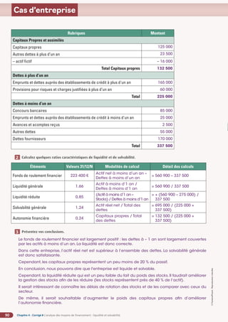 Chapitre 4 - Corrigé ◗ L’analyse des moyens de financement : liquidité et solvabilité
90
©
FontainePicard
-
Reproduction
interdite
Cas d’entreprise
Rubriques Montant
Capitaux Propres et assimilés
Capitaux propres 125 000
Autres dettes à plus d’un an 23 500
– actif fictif – 16 000
Total Capitaux propres 132 500
Dettes à plus d’un an
Emprunts et dettes auprès des établissements de crédit à plus d'un an 165 000
Provisions pour risques et charges justifiées à plus d’un an 60 000
Total 225 000
Dettes à moins d’un an
Concours bancaires 85 000
Emprunts et dettes auprès des établissements de crédit à moins d'un an 25 000
Avances et acomptes reçus 2 500
Autres dettes 55 000
Dettes fournisseurs 170 000
Total 337 500
Éléments Valeurs 31/12/N Modalités de calcul Détail des calculs
Fonds de roulement financier 223 400 €
Actif net à moins d’un an –
Dettes à moins d’un an
= 560 900 – 337 500
Liquidité générale 1,66
Actif à moins d’1 an /
Dettes à moins d’1 an
= 560 900 / 337 500
Liquidité réduite 0,85
(Actif à moins d’1 an –
Stocks) / Dettes à moins d’1 an
= 
+ (560 900 – 275 000) /
337 500
Solvabilité générale 1,24
Actif réel net / Total des
dettes
= 
695 000 / (225 000 +
337 500)
Autonomie financière 0,24
Capitaux propres / Total
des dettes
= 
132 500 / (225 000 +
337 500)
Calculez quelques ratios caractéristiques de liquidité et de solvabilité.
1
2
Présentez vos conclusions.
1
3
Le fonds de roulement financier est largement positif : les dettes à – 1 an sont largement couvertes
par les actifs à moins d’un an. La liquidité est donc correcte.
Dans cette entreprise, l’actif réel net est supérieur à l’ensemble des dettes. La solvabilité générale
est donc satisfaisante.
Cependant, les capitaux propres représentent un peu moins de 20 % du passif.
En conclusion, nous pouvons dire que l'entreprise est liquide et solvable.
Cependant, la liquidité réduite qui est un peu faible du fait du poids des stocks. Il faudrait améliorer
la gestion des stocks afin de les réduire (les stocks représentent près de 40 % de l’actif).
Il serait intéressant de connaître les délais de rotation des stocks et de les comparer avec ceux du
secteur.
De même, il serait souhaitable d’augmenter le poids des capitaux propres afin d’améliorer
l’autonomie financière.
 