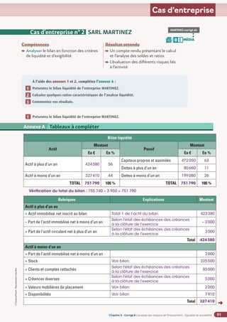 Chapitre 2
Chapitre 2
Chapitre 4 - Corrigé ◗ L’analyse des moyens de financement : liquidité et solvabilité
©
FontainePicard
-
Reproduction
interdite
91
Cas d’entreprise
MARTINEZ-corrigé.xls
MÉDIA
B I
Cas d’entreprise n° 2 SARL MARTINEZ
À l’aide des annexes 1 et 2, complétez l’annexe A :
Présentez le bilan liquidité de l’entreprise MARTINEZ.
Calculez quelques ratios caractéristiques de l’analyse liquidité.
Commentez vos résultats.
1
1
1
2
1
3
Compétences
Analyser le bilan en fonction des critères
de liquidité et d’exigibilité
Résultat attendu

Un compte rendu présentant le calcul
et l’analyse des soldes et ratios

L’évaluation des différents risques liés
à l’activité
Présentez le bilan liquidité de l’entreprise MARTINEZ.
1
1
Annexe 2 SA BARIT - Compte de résultat du 1er
janvier au 31 décembre N (en euros)
Annexe A Tableaux à compléter
Bilan liquidité
Actif
Montant
Passif
Montant
En € En % En € En %
Actif à plus d’un an 424380 56
Capitaux propres et assimilés 472050 63
Dettes à plus d’un an 80660 11
Actif à moins d’un an 327410 44 Dettes à moins d’un an 199080 26
TOTAL 751790 100 % TOTAL 751790 100 %
Vérification du total du bilan : 755 740 – 3 950 = 751 790
Rubriques Explications Montant
Actif à plus d’un an
+ Actif immobilisé net inscrit au bilan Total 1 de l’actif du bilan 423380
– Part de l’actif immobilisé net à moins d’un an
Selon l'état des échéances des créances
à la clôture de l'exercice
– 2000
+ Part de l’actif circulant net à plus d’un an
Selon l'état des échéances des créances
à la clôture de l'exercice
3000
Total 424380
Actif à moins d’un an
+ Part de l’actif immobilisé net à moins d’un an 2000
+ Stock Voir bilan 225500
+ Clients et comptes rattachés
Selon l'état des échéances des créances
à la clôture de l'exercice
85000
+ Créances diverses
Selon l'état des échéances des créances
à la clôture de l'exercice
5000
+ Valeurs mobilières de placement Voir bilan 2000
+ Disponibilités Voir bilan 7910
Total 327410
➜
 