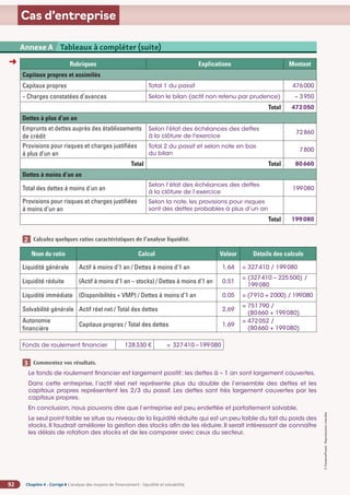 Chapitre 4 - Corrigé ◗ L’analyse des moyens de financement : liquidité et solvabilité
92
©
FontainePicard
-
Reproduction
interdite
Cas d’entreprise
Annexe 2 SA BARIT - Compte de résultat du 1er
janvier au 31 décembre N (en euros)
Annexe A Tableaux à compléter (suite)
Rubriques Explications Montant
Capitaux propres et assimilés
Capitaux propres Total 1 du passif 476000
– Charges constatées d’avances Selon le bilan (actif non retenu par prudence) – 3950
Total 472050
Dettes à plus d’un an
Emprunts et dettes auprès des établissements
de crédit
Selon l'état des échéances des dettes
à la clôture de l'exercice
72860
Provisions pour risques et charges justifiées
à plus d’un an
Total 2 du passif et selon note en bas
du bilan
7800
Total Total 80660
Dettes à moins d’un an
Total des dettes à moins d'un an
Selon l’état des échéances des dettes
à la clôture de l’exercice
199080
Provisions pour risques et charges justifiées
à moins d’un an
Selon la note, les provisions pour risques
sont des dettes probables à plus d’un an
Total 199080
Calculez quelques ratios caractéristiques de l’analyse liquidité.
Nom du ratio Calcul Valeur Détails des calculs
Liquidité générale Actif à moins d’1 an / Dettes à moins d’1 an 1,64 = 327410 / 199080
Liquidité réduite (Actif à moins d’1 an – stocks) / Dettes à moins d’1 an 0,51
= 
(327410 – 225500) /
199080
Liquidité immédiate (Disponibilités + VMP) / Dettes à moins d’1 an 0,05 = (7910 + 2000) / 199080
Solvabilité générale Actif réel net / Total des dettes 2,69
= 
751790 /
(80660 + 199080)
Autonomie
financière
Capitaux propres / Total des dettes 1,69
= 
472052 /
(80660 + 199080)
Fonds de roulement financier 128330 € = 327410  –199080
Commentez vos résultats.
Le fonds de roulement financier est largement positif: les dettes à – 1 an sont largement couvertes.
Dans cette entreprise, l’actif réel net représente plus du double de l’ensemble des dettes et les
capitaux propres représentent les 2/3 du passif. Les dettes sont très largement couvertes par les
capitaux propres.
En conclusion, nous pouvons dire que l’entreprise est peu endettée et parfaitement solvable.
Le seul point faible se situe au niveau de la liquidité réduite qui est un peu faible du fait du poids des
stocks. Il faudrait améliorer la gestion des stocks afin de les réduire. Il serait intéressant de connaître
les délais de rotation des stocks et de les comparer avec ceux du secteur.
1
2
1
3
➜
 
