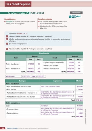 Chapitre 4 - Corrigé ◗ L’analyse des moyens de financement : liquidité et solvabilité
94
©
FontainePicard
-
Reproduction
interdite
Cas d’entreprise
Compétences
Analyser le bilan en fonction des critères
de liquidité et d’exigibilité
Résultat attendu

Un compte rendu présentant le calcul
et l’analyse des soldes et ratios

L’évaluation des différents risques liés
à l’activité
CREST-corrigé.xls
MÉDIA
B I
Cas d’entreprise n° 4 SARL CREST
À l’aide des annexes 1 et 2 :
Présentez le bilan liquidité de l’entreprise (annexe A à compléter).
Calculez quelques ratios caractéristiques de l’analyse liquidité et commentez la décision de
la banque.
Que pouvez-vous proposer ?
1
1
1
2
1
3
Bilan liquidité
Actif
Montant
Passif
Montant
En € En % En € En %
Actif à plus d’un an 518500 34
Capitaux propres et assimilés 185000 12
Dettes à plus d’un an 290000 19
Actif à moins d’un an 985000 66 Dettes à moins d’un an 1028500 68
TOTAL 1503500 100 TOTAL 1503500 100
Présentez le bilan liquidité de l’entreprise (annexe A à compléter).
1
1
Vérification 1513500 – 10000 = 1503500
Rubriques Explications Montant
Actif à plus d’un an
+ Actif immobilisé net inscrit au bilan Total 1 de l’actif du bilan 458500
– Actif fictif net – 10000
– Part de l’actif immobilisé net à moins d’un an
Selon l'état des échéances des créances à
la clôture de l'exercice
0
+ Part de l’actif circulant net à plus d’un an
Selon l'état des échéances des créances à
la clôture de l'exercice
70000
Total 518 500
Actif à moins d’un an
Stock Voir bilan 410000
+ Créances clients
Selon l'état des échéances des créances à
la clôture de l'exercice
570000
+ Autres créances
Selon l'état des échéances des créances à
la clôture de l'exercice
5000
Total 985 000
 