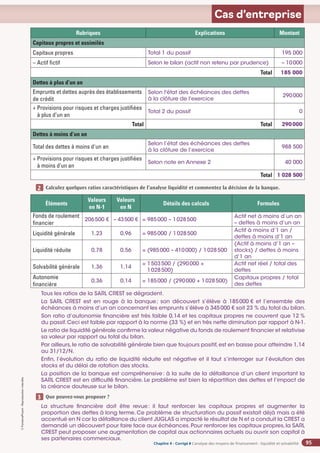 Chapitre 2
Chapitre 2
Chapitre 4 - Corrigé ◗ L’analyse des moyens de financement : liquidité et solvabilité
©
FontainePicard
-
Reproduction
interdite
95
Cas d’entreprise
Rubriques Explications Montant
Capitaux propres et assimilés
Capitaux propres Total 1 du passif 195 000
– Actif fictif Selon le bilan (actif non retenu par prudence) – 10000
Total 185 000
Dettes à plus d’un an
Emprunts et dettes auprès des établissements
de crédit
Selon l'état des échéances des dettes
à la clôture de l'exercice
290000
+ 
Provisions pour risques et charges justifiées
à plus d’un an
Total 2 du passif 0
Total Total 290000
Dettes à moins d’un an
Total des dettes à moins d'un an
Selon l’état des échéances des dettes
à la clôture de l’exercice
988 500
+ 
Provisions pour risques et charges justifiées
à moins d’un an
Selon note en Annexe 2 40 000
Total 1 028 500
Calculez quelques ratios caractéristiques de l’analyse liquidité et commentez la décision de la banque.
1
2
Éléments
Valeurs
en N-1
Valeurs
en N
Détails des calculs Formules
Fonds de roulement
financier
206500 € – 43500 € = 985000 – 1028500
Actif net à moins d’un an
– dettes à moins d’un an
Liquidité générale 1,23 0,96 = 985000 / 1028500
Actif à moins d’1 an /
dettes à moins d’1 an
Liquidité réduite 0,78 0,56 = (985000 – 410000) / 1028500
(Actif à moins d’1 an –
stocks) / dettes à moins
d’1 an
Solvabilité générale 1,36 1,14
= 
1503500 / (290000 +
1028500)
Actif net réel / total des
dettes
Autonomie
financière
0,36 0,14 = 185000 / (290000 + 1028500)
Capitaux propres / total
des dettes
Tous les ratios de la SARL CREST se dégradent.
La SARL CREST est en rouge à la banque; son découvert s’élève à 185000 € et l’ensemble des
échéances à moins d’un an concernant les emprunts s’élève à 345000 € soit 23 % du total du bilan.
Son ratio d’autonomie financière est très faible 0,14 et les capitaux propres ne couvrent que 12 %
du passif.Ceci est faible par rapport à la norme (33 %) et en très nette diminution par rapport à N-1.
Le ratio de liquidité générale confirme la valeur négative du fonds de roulement financier et relativise
sa valeur par rapport au total du bilan.
Par ailleurs,le ratio de solvabilité générale bien que toujours positif,est en baisse pour atteindre 1,14
au 31/12/N.
Enfin, l’évolution du ratio de liquidité réduite est négative et il faut s’interroger sur l’évolution des
stocks et du délai de rotation des stocks.
La position de la banque est compréhensive: à la suite de la défaillance d’un client important la
SARL CREST est en difficulté financière. Le problème est bien la répartition des dettes et l’impact de
la créance douteuse sur le bilan.
Que pouvez-vous proposer ?
La structure financière doit être revue: il faut renforcer les capitaux propres et augmenter la
proportion des dettes à long terme. Ce problème de structuration du passif existait déjà mais a été
accentué en N car la défaillance du client JUGLAS a impacté le résultat de N et a conduit la CREST a
demandé un découvert pour faire face aux échéances. Pour renforcer les capitaux propres, la SARL
CREST peut proposer une augmentation de capital aux actionnaires actuels ou ouvrir son capital à
ses partenaires commerciaux.
1
3
 