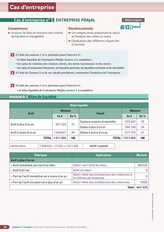 Chapitre 4 - Corrigé ◗ L’analyse des moyens de financement : liquidité et solvabilité
96
©
FontainePicard
-
Reproduction
interdite
Cas d’entreprise
Compétences
Analyser le bilan en fonction des critères
de liquidité et d’exigibilité
Résultat attendu

Un compte rendu présentant le calcul
et l’analyse des soldes et ratios

L’évaluation des différents risques liés
à l’activité
PRAJAL-corrigé.xls
MÉDIA
B I
Cas d’entreprise n° 5 ENTREPRISE PRAJAL
À l’aide des annexes 1 et 4, présentez pour l’exercice N :
• le bilan liquidité de l’entreprise PRAJAL (annexe A à compléter) ;
• les ratios de rotations des créances clients, des dettes fournisseurs et des stocks ;
• 
les ratios d’autonomie financière, de liquidité générale, de liquidité restreinte et de solvabilité.
À l’aide de l’annexe 5 et de vos calculs précédents, commentez l’évolution de l’entreprise.
1
1
1
2
Annexe 2 SA BARIT - Compte de résultat du 1er
janvier au 31 décembre N (en euros)
Annexe A Bilan de liquidité
Bilan liquidité
Actif
Montant
Passif
Montant
En € En % En € En %
Actif à plus d’un an 467 325 31
Capitaux propres et assimilés 533 667 35
Dettes à plus d’un an 360 160 24
Actif à moins d’un an 1043877 69 Dettes à moins d’un an 617 375 41
TOTAL 1511202 100 TOTAL 1511202 100
À l’aide des annexes 1 et 4, présentez pour l’exercice N :
• le bilan liquidité de l’entreprise PRAJAL (annexe A à compléter).
1
1
Vérification 1528535 – 17333 = 1511202 Actif = passif
Rubriques Explications Montant
Actif à plus d’un an
+ Actif immobilisé net inscrit au bilan Total 1 de l’actif du bilan 458325
– Actif fictif net Actif du bilan 0
– Part de l’actif immobilisé net à moins d’un an
Selon l'état des échéances des créances à
la clôture de l'exercice
0
+ Part de l’actif circulant net à plus d’un an Selon l'état des échéances des créances 9000
Total 467 325
 