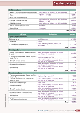 Chapitre 2
Chapitre 2
Chapitre 4 - Corrigé ◗ L’analyse des moyens de financement : liquidité et solvabilité
©
FontainePicard
-
Reproduction
interdite
97
Cas d’entreprise
Rubriques Explications Montant
Capitaux propres et assimilés
Capitaux propres Total 1 du passif 551000
– Actif fictif Aucun 0
– Charges constatées d’avances
Selon le bilan (actif non retenu par
prudence)
– 17333
Total 533 667
Dettes à plus d’un an
Emprunts et dettes auprès des établissements
de crédit
Selon l'état des échéances des dettes
à la clôture de l'exercice
335500
+ 
Provisions pour risques et charges justifiées
à plus d’un an
Dépense prévue en N+3 24660
+ Dettes fiscales et sociales
Selon l'état des échéances des dettes
à la clôture de l'exercice
0
+ Dettes sur immobilisations
Selon l'état des échéances des dettes
à la clôture de l'exercice
0
+ Autres dettes
Selon l'état des échéances des dettes
à la clôture de l'exercice
0
Total Total 360 160
Dettes à moins d’un an
+ 
Provisions pour risques et charges justifiées
à moins d’un an
Règlement prévu en N+1 11000
+ 
Emprunts et dettes auprès des établisse-
ments de crédit
Selon l'état des échéances des dettes
à la clôture de l'exercice
74000
+ Avances et acomptes reçus Selon bilan 2000
+ Dettes fournisseurs
Selon l'état des échéances des dettes
à la clôture de l'exercice
445000
+ Dettes fiscales et sociales
Selon l'état des échéances des dettes
à la clôture de l'exercice
55000
+ Dettes fournisseurs d’immobilisations
Selon l'état des échéances des dettes
à la clôture de l'exercice
0
+ Autres dettes
Selon l'état des échéances des dettes
à la clôture de l'exercice
26875
+ Produits constatés d’avance
Selon l'état des échéances des dettes
à la clôture de l'exercice
3500
Total 617375
Actif à moins d’un an
+ Part de l’actif immobilisé net à moins d’un an Selon l'état des échéances des créances 0
+ Stock 135000 + 247335 382335
+ Avances et acomptes versés 3335
+ Clients et comptes rattachés
Selon l'état des échéances des créances
500000 – 31125
468875
+ Créances diverses Selon l'état des échéances des créances 75000
+ Valeurs mobilières de placement Voir bilan 79330
+ Disponibilités Voir bilan 35002
Total 1043877
 