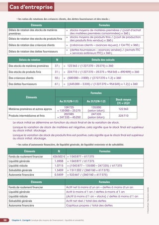 Chapitre 4 - Corrigé ◗ L’analyse des moyens de financement : liquidité et solvabilité
98
©
FontainePicard
-
Reproduction
interdite
Cas d’entreprise
Éléments Formules
Délais de rotation des stocks de matières
premières
=	
stocks moyens de matières premières / (coût d'achat
des matières premières consommées) x 360 j
Délais de rotation des stocks de produits finis
=	
stocks moyens de produits finis / (coût de production
des produits finis vendus) x 360 j
Délais de rotation des créances clients = (créances clients – avances reçues) / CA TTC x 360 j
Délais de rotation des dettes fournisseurs
=	
(dettes fournisseurs – avances versées) / (achats TTC
+ services extérieurs TTC) x 360 j
Délais de rotation N Détails des calculs
Des stocks de matières premières 37 j = 122363 / (1227270 – 25275) x 360
Des stocks de produits finis 31 j = 224710 / (1227270 – 25275 + 954545 + 490909) x 360
Des créances clients 55 j = (500000 – 2000) / (2727270 x 1,2) x 360
Des dettes fournisseurs 61 j = [(445000 – 3335) / (1227270 + 954545) x 1,2)] x 360
Éléments
Formules
Au 31/12/N-1 (1) Au 31/12/N-1 (2)
Stock moyen
[(1) + (2)]/2
Matières premières et autres approv.
109725
= 135000 – 25275
135000
(selon bilan)
122363
Produits intermédiaires et finis
202085
= 247335 – 45250
247335
(selon bilan)
224710
Le stock initial se détermine en fonction du stock final et de la variation de stock.
Lorsque la variation de stock de matières est négative, cela signifie que le stock final est supérieur
au stock initial: stockage.
Lorsque la variation de stock de produits finis est positive,cela signifie que le stock final est supérieur
au stock initial: stockage.
• 
les ratios d’autonomie financière, de liquidité générale, de liquidité restreinte et de solvabilité.
Éléments N Formules
Fonds de roulement financier 426502 € = 1043877 – 617375
Liquidité générale 1,6908 = 1043877 / 617375
Liquidité réduite 1,0715 = (1043877 – 135000 – 247335) / 617375
Solvabilité générale 1,5459 = 1511202 / (360160 + 617375)
Autonomie financière 0,5459 = 533667 / (360160 + 617375)
Éléments Formules
Fonds de roulement financier Actif net à moins d’un an – dettes à moins d’un an
Liquidité générale Actif à moins d’1 an / dettes à moins d’1 an
Liquidité réduite (Actif à moins d’1 an – stocks) / dettes à moins d’1 an
Solvabilité générale Actif net réel / total des dettes
Autonomie financière Capitaux propres / total des dettes
• les ratios de rotations des créances clients, des dettes fournisseurs et des stocks ;
 