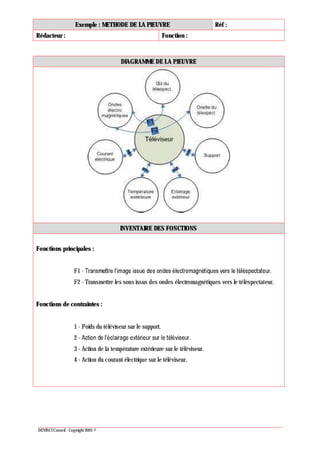 Exemple : METHODE DE LA PIEUVRE Réf :
Rédacteur : Fonction :
DEVINCI Conseil - Copyright 2005 ©
DIAGRAMME DE LA PIEUVRE
INVENTAIRE DES FONCTIONS
Fonctions principales :
F1 -
F2 - Transmettre les sons issus des ondes électromagnétiques vers le téléspectateur.
Fonctions de contraintes :
1 - Poids du téléviseur sur le support.
2 -
3 - Action de la température extérieure sur le téléviseur.
4 - Action du courant électrique sur le téléviseur.
 