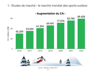 - Augmentation du CA -
EnmillionUS$
0
30
60
90
2016 2017 2018 2019 2020 2021 2022
89.428
83.785
77.074
69.441
61.254
53.024
45.259
source : Statista, octobre 2017
1 - Etudes de marché - le marché mondial des sports outdoor
4
 