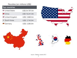 Recettes (en millions US$)
Top countries
! United States US$ 24,797.8m
" China US$ 18,241.8m
# United Kingdom US$ 2,866.5m
$ South Korea US$ 2,745.9m
% Germany US$ 2,380.9m
7
source : Statista, octobre 2017
 
