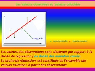 . VALEUR OBSERVÉES . VALEURS CALCULÉES
Les valeurs des observations sont distantes par rapport à la
droite de régression ( ou droite des moindres carrés) .
La droite de régression est constituée de l’ensemble des
valeurs calculées à partir des observations.
 