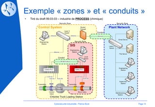 Exemple « zones » et « conduits » Tiré du draft 99.03.03 – industrie de  PROCESS  (chimique) Page  Cybersécurité Industrielle - Patrice Bock 