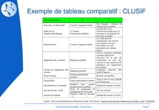 Exemple de tableau comparatif : CLUSIF Page  Enjeux de sécurité des infrastructures SCADA. Clusif, 17/04/2008. Cybersécurité Industrielle - Patrice Bock 