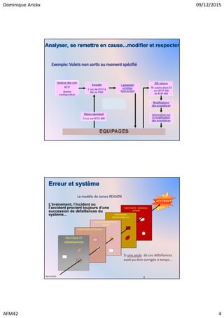 Dominique Arickx 09/12/2015
AFM42 4
Analyser, se remettre en cause...modifier et respecter
Exemple: Volets non sortis au moment spécifié
8
Erreur et système
ACCIDENT
PROCEDURESPROCEDURES
OPERATIONNELLESOPERATIONNELLES
CONDITIONS DE TRAVAILCONDITIONS DE TRAVAIL
POLITIQUE ETPOLITIQUE ET
ORGANISATIONORGANISATION
FONCTIONNEMENT DEFONCTIONNEMENT DE
L’EQUIPEL’EQUIPE
EXECUTANTSEXECUTANTS –– INDIVIDUSINDIVIDUS --
PATIENTPATIENT
L’événement, l’incident ou
l’accident provient toujours d’une
succession de défaillances du
système...
V4 090209
Le modèle de James REASON
Si une seule de ces défaillances
avait pu être corrigée à temps...
09/12/2015
 