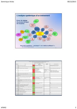 Dominique Arickx 09/12/2015
AFM42 5
Ressemblance
entre deux types de
pousse-seringue
Sous- effectif
dans le service Pousse-
seringue
Inconnu de
l’IDE
5 types de
pousse-seringue
dans
l'établissement
Pas de
mode
d'emploi
« Pas
nécessaire,
tout le monde
le connaît »
Pas de
lever de
doute
Culture du
« On sait faire,
on se
débrouille"
Pas
de
briefing
Erreur de réglage
de pousse-seringue
de morphine
Absence
de
do-list
BPS* non
enseignées
BPS*
non
enseignées
L’analyse systémique d’un événement
Evénement
Erreur de
réglage du
pousse-seringue
Pas de formation
effective des
renforts
Absence
de logiciel de
planification
Pas de
coordination des
achats
Avec deux questions : « pourquoi ? » et « était-ce suffisant ? »
9
Procédure
incomplète
Erreur de
planification
Absence de
procédure
Absence de
formation aux
Facteurs
Humains
Absence de
formation aux
Facteurs
Humains
Pression
du temps
* BPS : Bonnes Pratiques de Sécurité
Absence de
formation aux
Facteurs
Humains
IDE d'un
autre service
appelée en
renfort
EXEMPLE D’EVENEMENT
10
EVENEMENT : Un patient a reçu une dose de produit radioactif ne correspondant pas à la dose qu'il aurait dû
recevoir dans le cadre d'une scintigraphie osseuse. Enfant reçu dose adulte
PILOTE DE L'ANALYSE : Manip X + Médecin Y
DATE
HEURE
FAITS ECARTS
FACTEURS
CONTRIBUTIFS
FACTEURS
INFLUENTS
ACTIONS CORRECTIVES
J-2 10h Médecin 1 du CHU prescrit la scintigraphie NOK
> absence de mention du poids du patient
> diagnostic enfant considéré suffisant
AC1 Indiquer obligatoirement le poids du patient
AC2 Communiquer l'évènement vers le CHU
J-2 11h
Secrétaire 1 reçoit à la gestion des RDV la demande d'examen de scintigraphie
par fax
OK
J-2 12h Secrétaire 1 programme l'examen sur le logiciel GERA NOK
> absence de mention du poids du patient
> habitude du service
AC3 Interdire la programmation avec absence du poids
J0 8h Médecin interne 2 du service, au vu du fax, prescrit la dose NOK
> erreur de prescription
> poids non mentionné
> bébé non reçu
> visite patient non prévue
> date de naissance non vérifiée
> absence du médecin responsable
> affichage par défaut de la
dose 740 mbq
> tension médecin en période
de vacances
> lectures simultanées des
dossiers
AC1
AC4 Obliger le médecin à voir le patient
AC5 Mentionner automatiquement l'âge du patient sur l'étiquette
AC6 Supprimer l'affichage du dosage par défaut
AC7 Obliger la présence du médecin responsable
J0 8h30
Prépa 1 prélève dans le bureau des secrétaires les étiquettes éditées par le
logiciel avec nom, prénom, date de naissance et dose
OK
J0 10h
Prépa 1 prélève l'activité et prépare le flacon pour les examens de même type
de la journée
OK
J0 10h30 Prépa 1 demande au radio pharmacien le contrôle pharmaceutique prévu OK
J0 10h35
Radio pharmacien répond "pas d'enfant dans le service" et valide la
péparation
NOK
> non vérification de la date de naissance
> non "calcul" de l'âge
> réponse "pas d'enfant" liée à la lecture de la
dose et non à l'âge du patient
> radio pharmacien en charge
d'activité annexe de formation
d'étudiants
AC5
AC6
AC8 Sensibiliser à la lecture inverse des éléments de vérification
J0 11h
Le bébé arrive à l'accueil du service accompagné de son papa pour une
scintigraphie osseuse
OK
J0 11h05
Secrétaire 2 accueille le patient, vérifie son identité, enregistre sa présence
dans le logiciel et dépose le dossier interne dans le casier ( avec prescription
et étiquettes)
OK
J0 11h10
Prépa 1 prépare la seringue patient avec la dose correspondant à l'étiquette
(740mbq)
NOK
> non vérification de la date de naissance
> non "calcul" de l'âge
AC5
AC6
AC8 Sensibiliser à la lecture inverse des éléments de vérification
J0 11h20 Prépa 1 met la seringue dans la pochette et le passe plats OK
J0 11H30 Manip 1 va chercher le bébé et contrôle son identité OK
J0 11h32 Manip 1, 2 et 3 installent le bébé OK
J0 11h35
Manip 1 va chercher le produit, contrôle le nom sur l'étiquette qui correspond
au dossier
NOK
> non vérification de la dose en regard avec la
date de naissance, bébé étant présent
AC9 Sensibiliser à la notion d'erreur domino
J0 11h40 Manip 1 injecte le produit OK
J0 11h45
Manip 1, au vu des images de l'examen, va vérifier l'étiquette et l'activité
injectée
OK
J0 11h50 Manip 1 constate l'erreur de dosage OK
J0 11h55 Manip 1 appelle le labo et informe de l'erreur OK
J0 12h Prépa 1 répond "pas d'enfant programmé" NOK
> raisonnement à l'envers, en référence à la
dose programmée et non au patient
> idem
J0 12h15 Médecin 1 informe le papa OK
J0 12h30 Bébé hydraté, et récupère OK
 