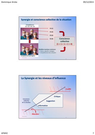 Dominique Arickx 09/12/2015
AFM42 7
Synergie et conscience collective de la situation
CS (1)
CS (2)
CS (3)
CS (4)
Compétences
(1) + (2) + (3) + (4)
Conscience
collective
(1 + 1 + 1 + 1 > 4)
Modèles mentaux communs
Tâches, objectifs, stratégies
Compréhension de la situation
Compétences partagées
09/12/2015
13
Information
Suggestion
Critique
Conflit
Abandon
La Synergie et les niveaux d’influence
Conscience
collective
de la situation
09/12/2015
14
 