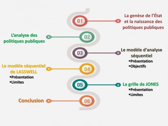 L'analyse des politiques publiques par le modèle séquentiel