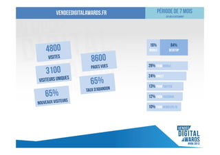 Période de 7 mois

vendeedigitalawards.fr

(de mai à décembre)

16%

84%

mobile

desktop

28% from google
24% direct
13% from twitter
12% from facebook
10% from vendeers.fr

 