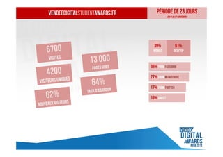 vendeedigitalstudentawards.fr

Période de 23 jours
(du 4 au 27 novembre)

39%

61%

mobile

desktop

36% from facebook
27% from m facebook
17% from twitter
16% direct

 