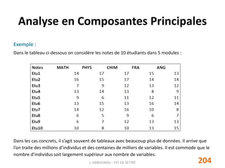 Analyse en Composantes Principales
Exemple :
Dans le tableau ci-dessous on considère les notes de 10 étudiants dans 5 modules :
Dans les cas concrets, il s’agit souvent de tableaux avec beaucoup plus de données. Il arrive que
l’on traite des millions d’individus et des centaines de milliers de variables. Il est commode que le
nombre d’individus soit largement supérieur aux nombre de variables.
204J. DABOUNOU - FST DE SETTAT
 